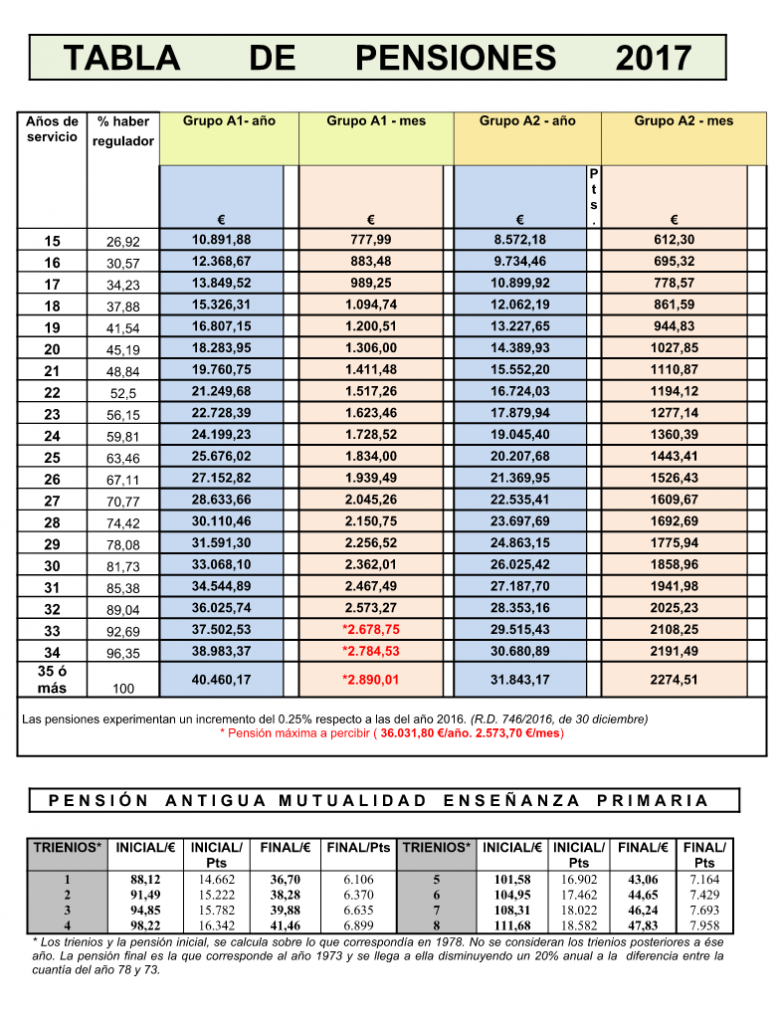 TabladePensiones2017 ANPE Albacete Castilla La Mancha